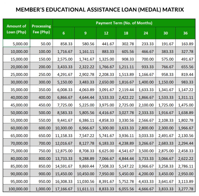 Member's Educational Assistance Loan (MEDAL) - AFPMBAI